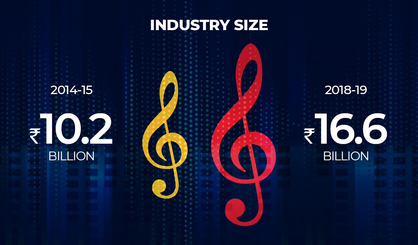 Music Industry in India